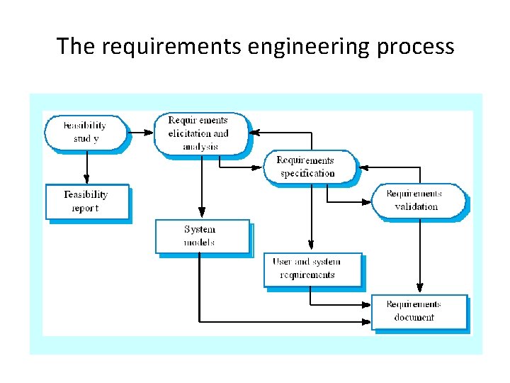 The requirements engineering process The requirements engineering process
