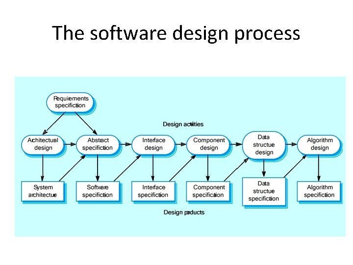 The software design process The software design process