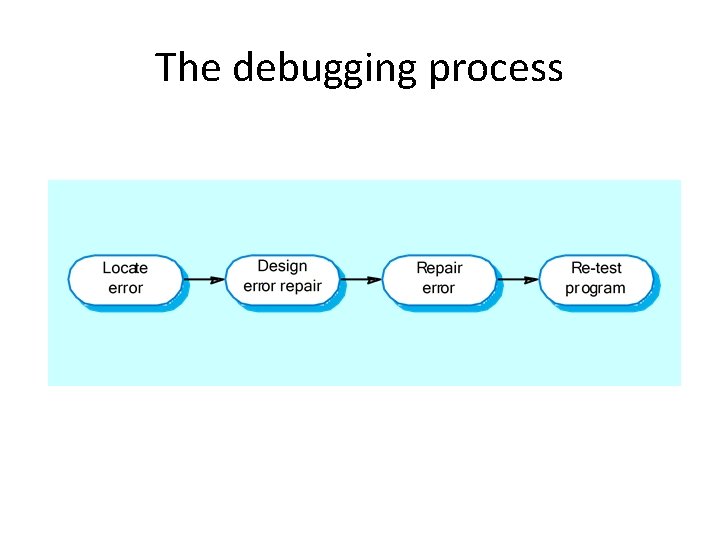 The debugging process The debugging process