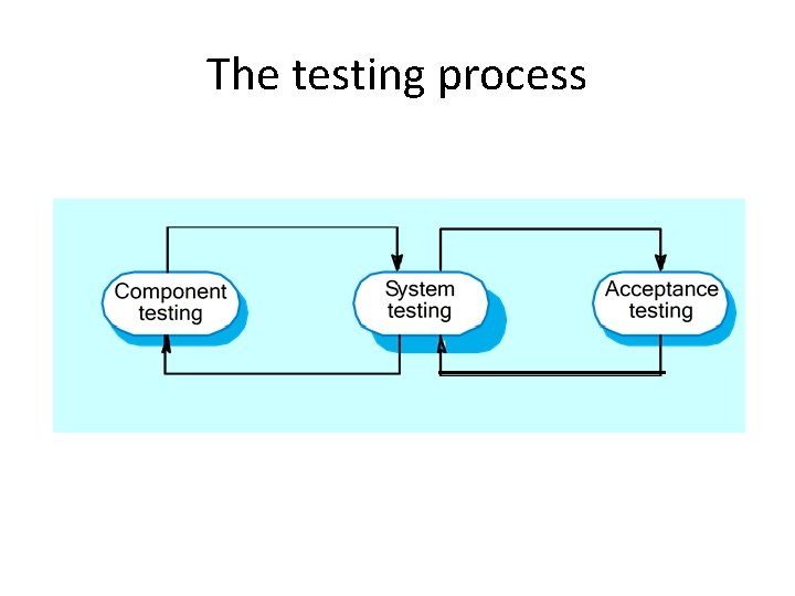 The testing process The testing process