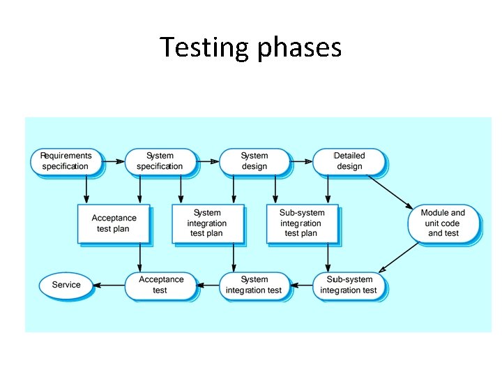 Testing phases Testing phases