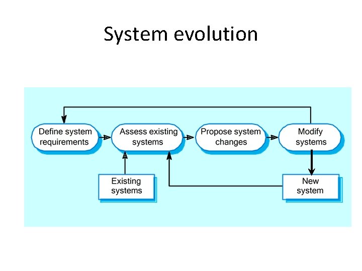 System evolution System evolution