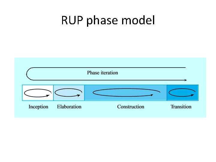 RUP phase model RUP phase model