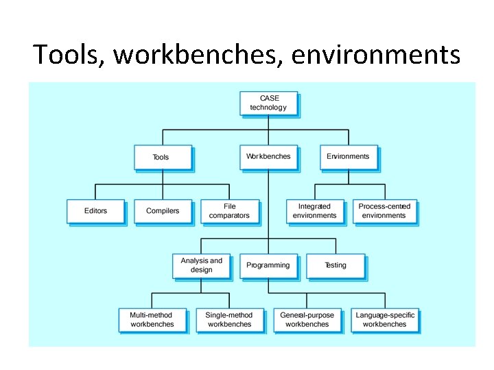Tools, workbenches, environments Tools, workbenches, environments