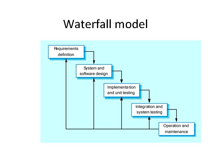 Waterfall model Waterfall model