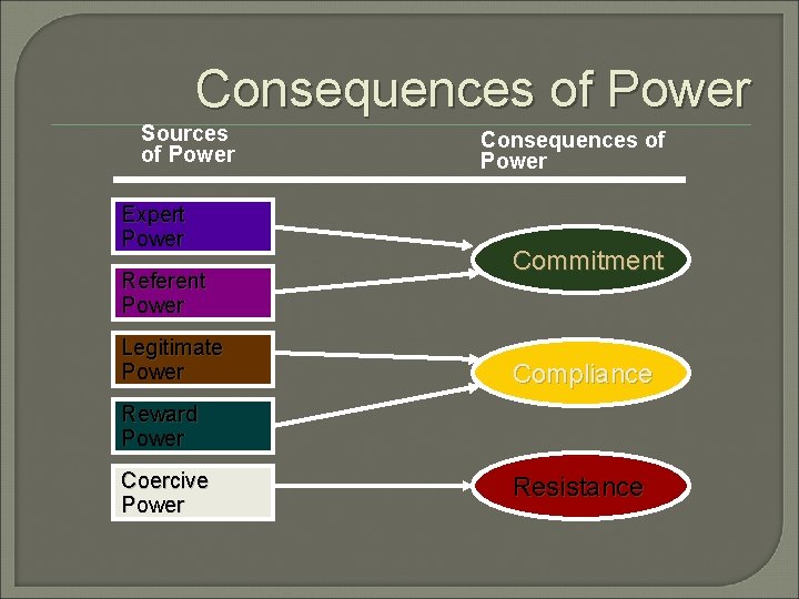 Consequences of Power Sources of Power Expert Power Referent Power Legitimate Power Consequences of