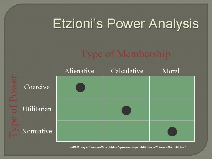 Etzioni’s Power Analysis Type of Membership Type of Power Alienative Calculative Moral Coercive Utilitarian