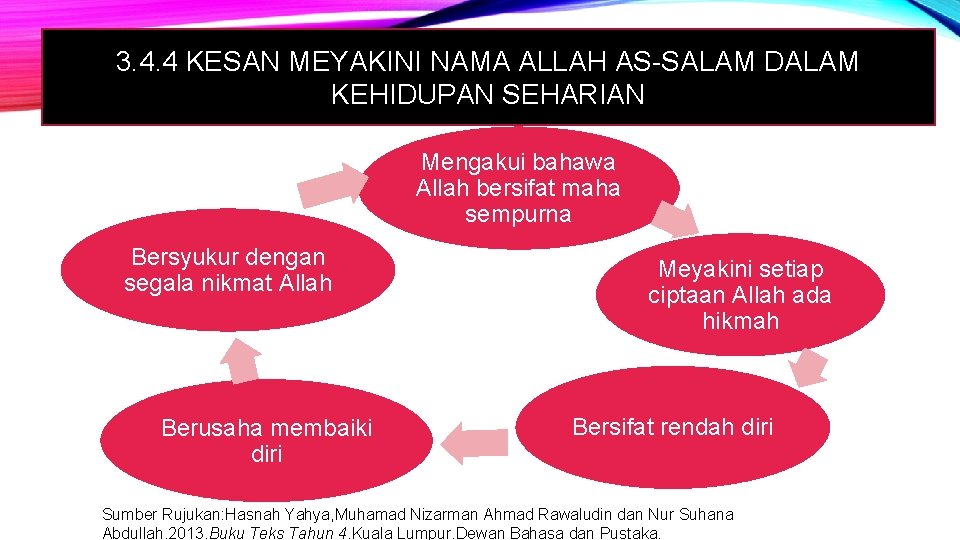 3. 4. 4 KESAN MEYAKINI NAMA ALLAH AS-SALAM DALAM KEHIDUPAN SEHARIAN Mengakui bahawa Allah