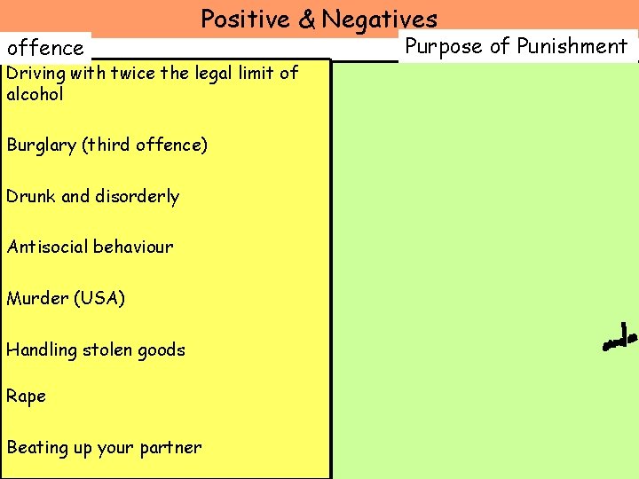 offence Positive & Negatives Driving with twice the legal limit of alcohol Burglary (third offence Positive & Negatives Driving with twice the legal limit of alcohol Burglary (third