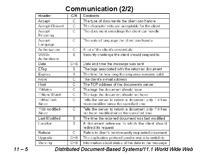 Communication (2/2) 11 – 5 Distributed Document-Based Systems/11. 1 World Wide Web Communication (2/2) 11 – 5 Distributed Document-Based Systems/11. 1 World Wide Web