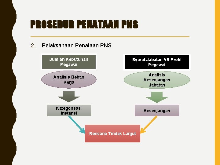 PROSEDUR PENATAAN PNS 2. Pelaksanaan Penataan PNS Jumlah Kebutuhan Pegawai Syarat Jabatan VS Profil