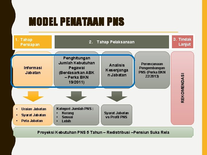 MODEL PENATAAN PNS Informasi Jabatan • Uraian Jabatan • Syarat Jabatan • Peta Jabatan