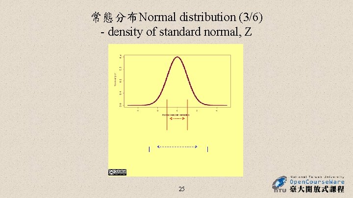 常態分布Normal distribution (3/6) - density of standard normal, Z 25 常態分布Normal distribution (3/6) - density of standard normal, Z 25
