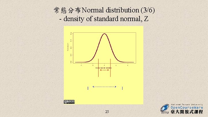 常態分布Normal distribution (3/6) - density of standard normal, Z 25 