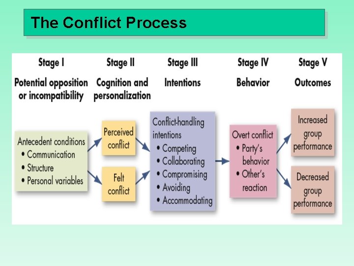 The Conflict Process 