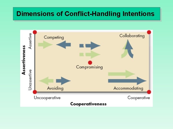 Dimensions of Conflict-Handling Intentions 