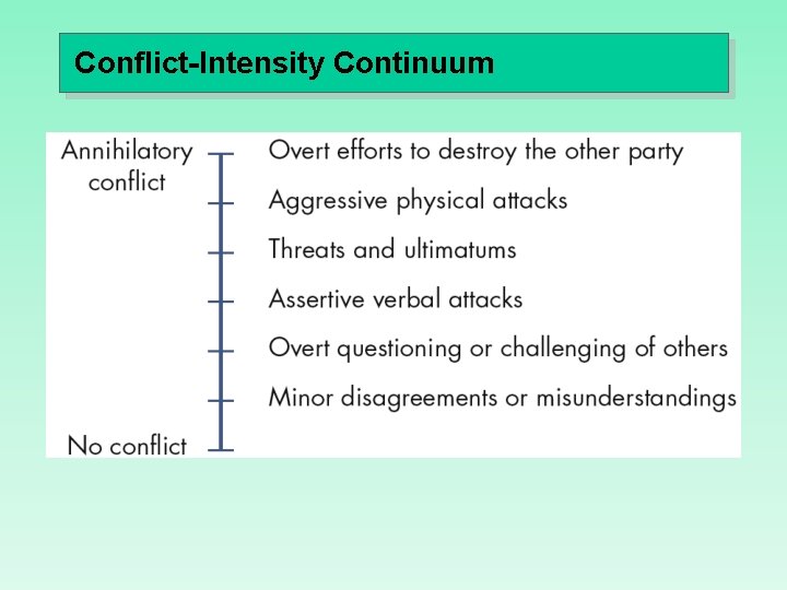 Conflict-Intensity Continuum 