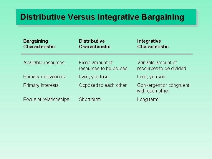 Distributive Versus Integrative Bargaining Characteristic Distributive Characteristic Integrative Characteristic Available resources Fixed amount of
