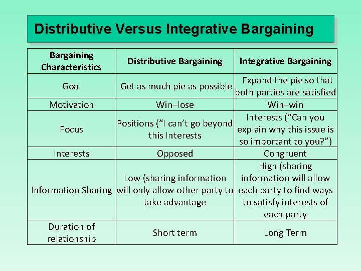 Distributive Versus Integrative Bargaining Characteristics Distributive Bargaining Integrative Bargaining Expand the pie so that
