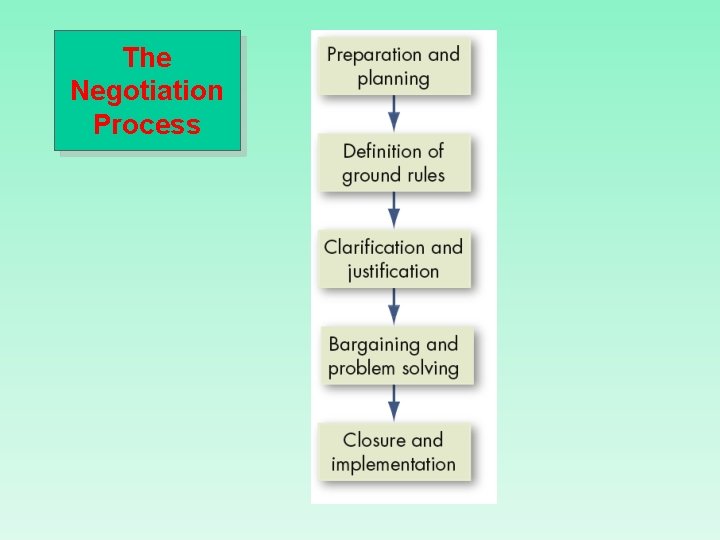 The Negotiation Process 
