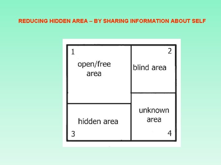 REDUCING HIDDEN AREA – BY SHARING INFORMATION ABOUT SELF 