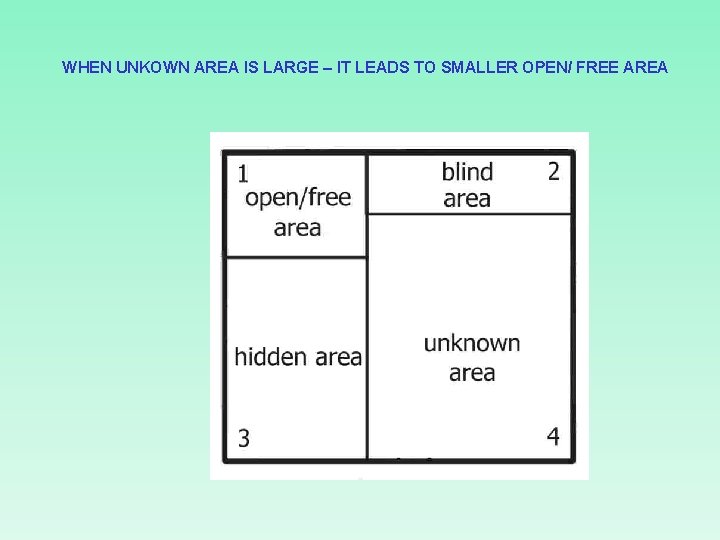 WHEN UNKOWN AREA IS LARGE – IT LEADS TO SMALLER OPEN/ FREE AREA 
