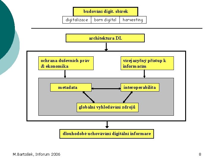 budování digit. sbírek digitalizace born digital harvesting architektura DL ochrana duševních práv & ekonomika