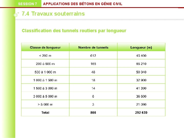 SESSION 7 APPLICATIONS DES BÉTONS EN GÉNIE CIVIL 7. 4 Travaux souterrains Classification des