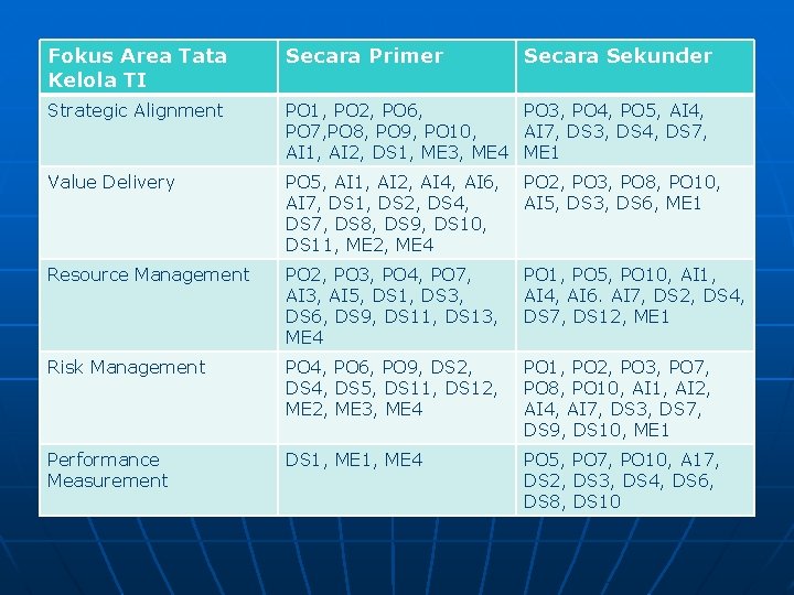Fokus Area Tata Kelola TI Secara Primer Secara Sekunder Strategic Alignment PO 1, PO