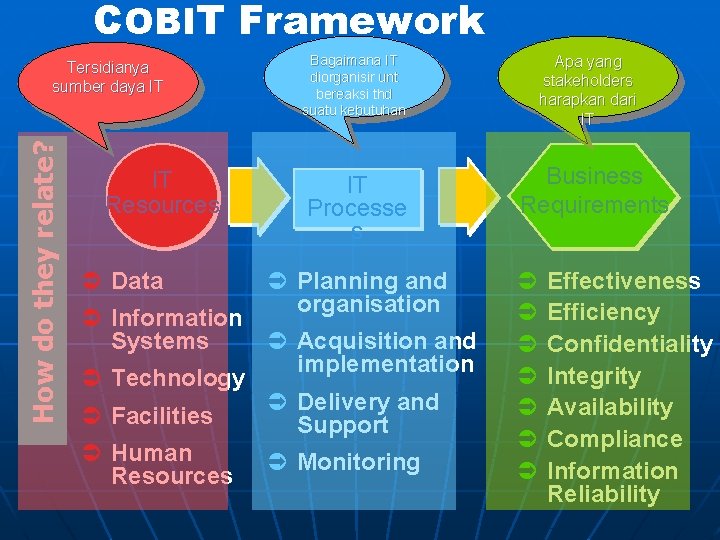 COBIT Framework How do they relate? Tersidianya sumber daya IT IT Resources Ü Data