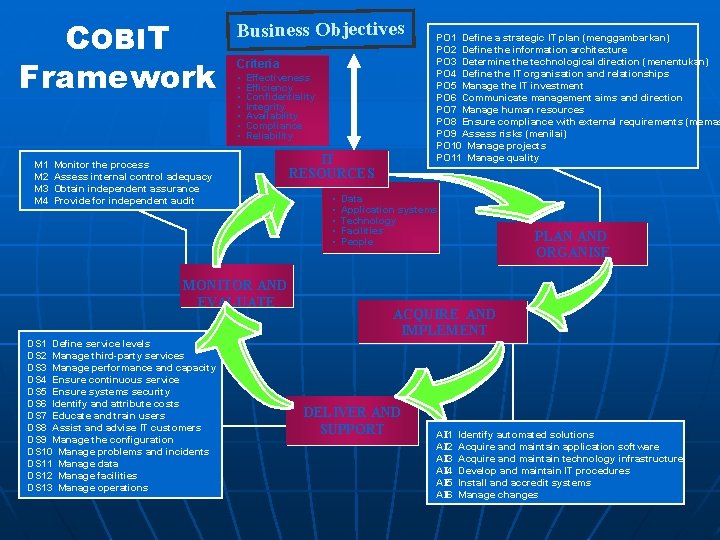 COBIT Framework M 1 M 2 M 3 M 4 Business Objectives Criteria •