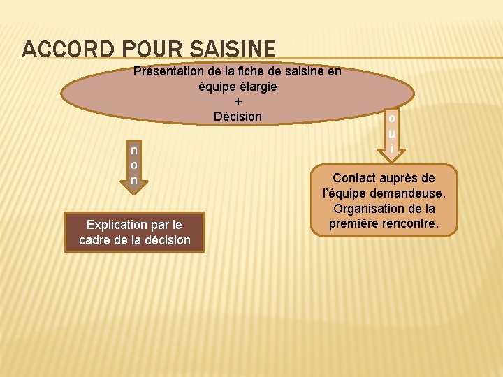 ACCORD POUR SAISINE Présentation de la fiche de saisine en équipe élargie + Décision