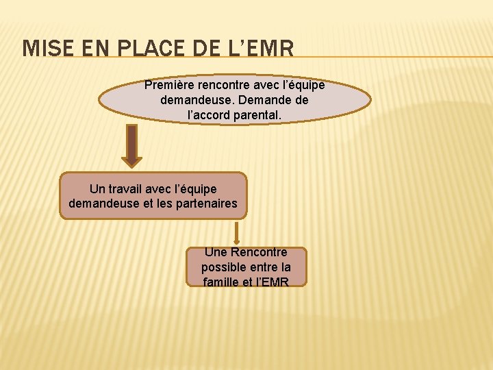 MISE EN PLACE DE L’EMR Première rencontre avec l’équipe demandeuse. Demande de l’accord parental.