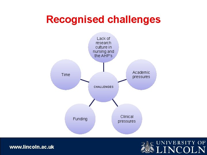 Recognised challenges Lack of research culture in nursing and the AHP’s Academic pressures Time