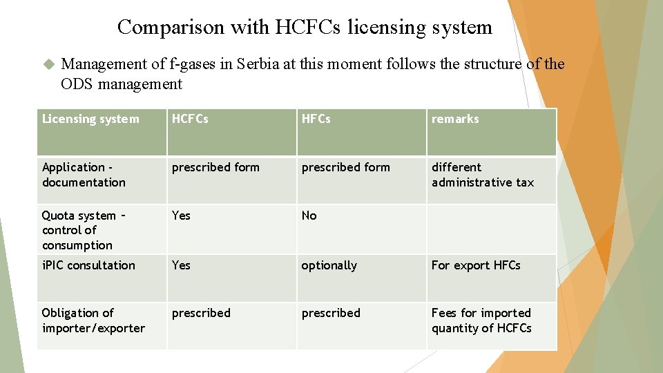 Comparison with HCFCs licensing system Management of f-gases in Serbia at this moment follows