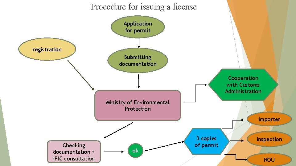 Procedure for issuing a license Application for permit registration Submitting documentation Cooperation with Customs