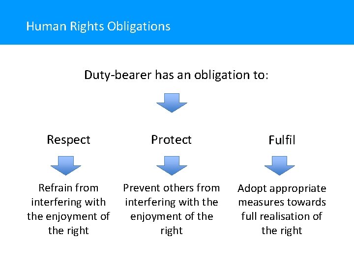 Human Rights Obligations Duty-bearer has an obligation to: Respect Protect Refrain from Prevent others