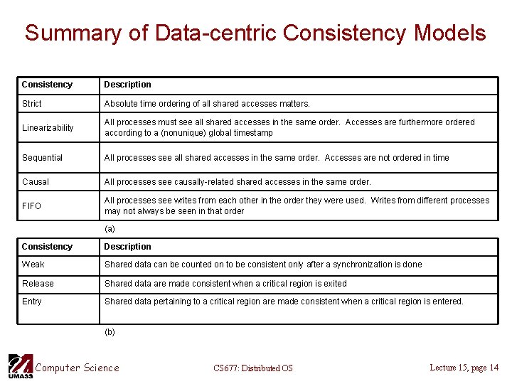 Summary of Data-centric Consistency Models Consistency Description Strict Absolute time ordering of all shared