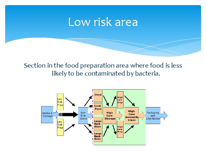 Low risk area Section in the food preparation area where food is less likely