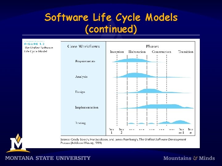 Software Life Cycle Models (continued) 