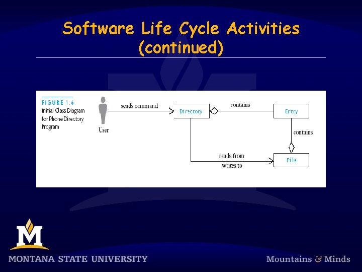 Software Life Cycle Activities (continued) 