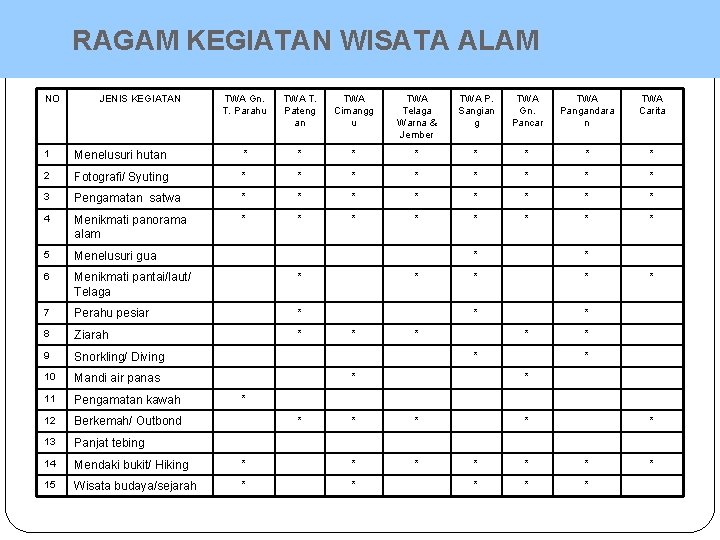 RAGAM KEGIATAN WISATA ALAM NO JENIS KEGIATAN TWA Gn. T. Parahu TWA T. Pateng