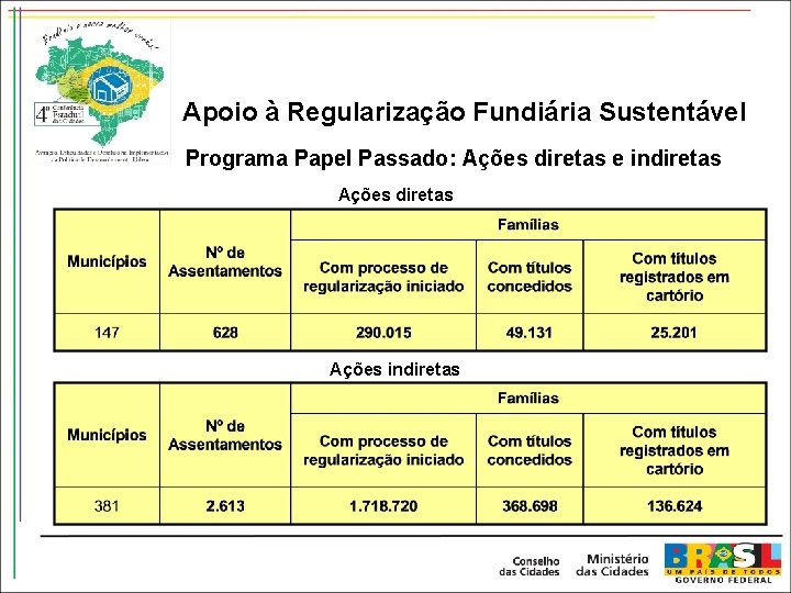 Apoio à Regularização Fundiária Sustentável Programa Papel Passado: Ações diretas e indiretas Ações indiretas