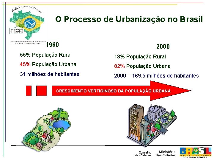 O Processo de Urbanização no Brasil 1960 2000 55% População Rural 18% População Rural