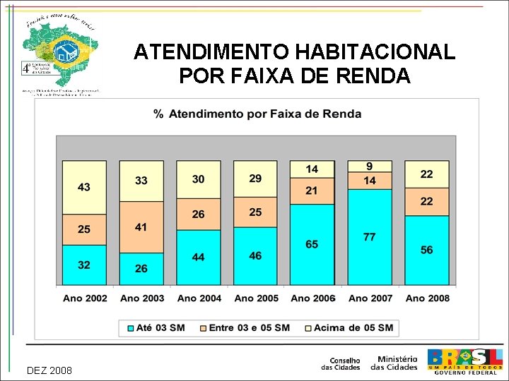 ATENDIMENTO HABITACIONAL POR FAIXA DE RENDA DEZ 2008 