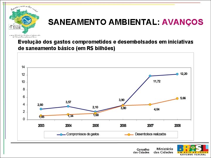 SANEAMENTO AMBIENTAL: AVANÇOS Evolução dos gastos comprometidos e desembolsados em iniciativas de saneamento básico