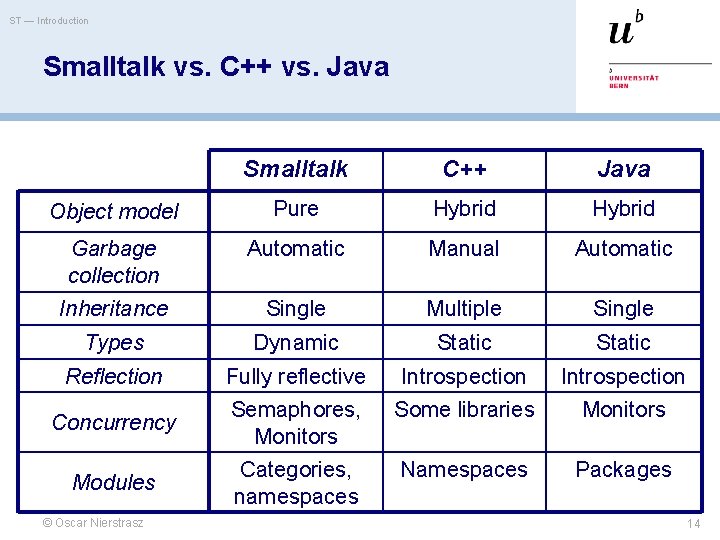 ST — Introduction Smalltalk vs. C++ vs. Java Smalltalk C++ Java Object model Pure