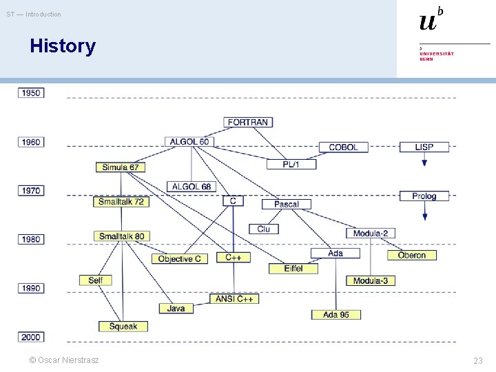 ST — Introduction History © Oscar Nierstrasz 23 