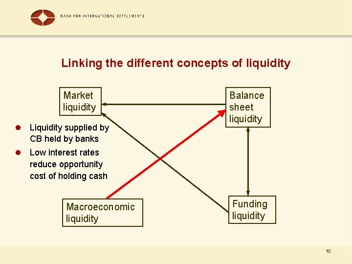 Linking the different concepts of liquidity Market liquidity l Liquidity supplied by CB held