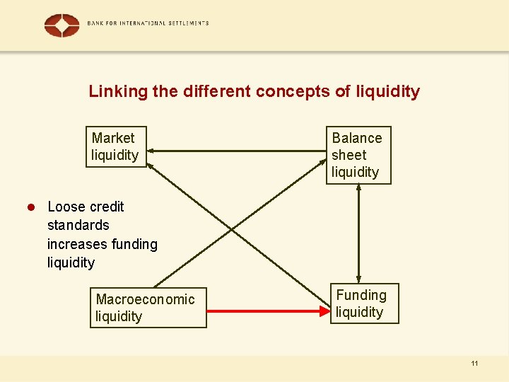 Linking the different concepts of liquidity Market liquidity Balance sheet liquidity l Loose credit